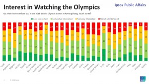 입소스가 전 세계 27개국 2만 명의 성인을 대상으로 실시한 2018 평창 동계 올림픽에 