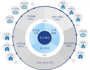 LG CNS-한국조폐공사 블록체인 플랫폼 서비스 체계도