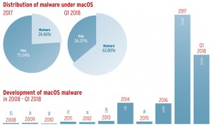 macOS용 멀웨어 피해 사례, AV-TEST Security Report 2017/18 