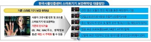 한국사물인증센터 IoT보안 본인인증 플랫폼 미래유망기술세미나 출품