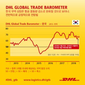 DHL이 발표한 DHL Global Trade Barometer 데이터
