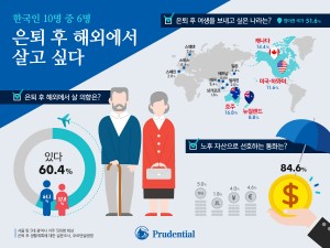 푸르덴셜생명 조사 결과 한국인 10명 중 6명은 은퇴 이후 우리나라 보다는 해외에서 살고 