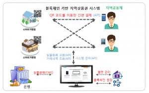 포어링크가 한국인터넷진흥원의 지원을 받아 수행한 블록체인 기반 지역상품권의 오픈API 개발