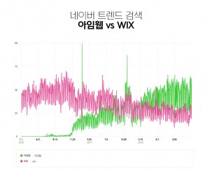 네이버 데이터랩의 검색어 트랜드 서비스상 아임웹과 윅스의 검색량 추이