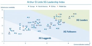 Arthur D. Little 5G Leadership Index