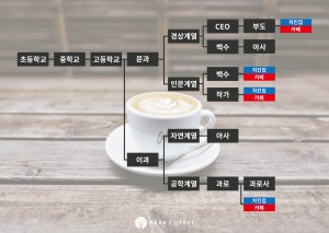 공원커피가 자영업자 선호 창업으로 온라인으로 회자되는 치킨집 트리와 카페집 트리를 이미지하