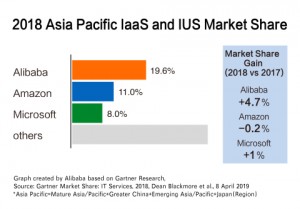 2018 Asia Pacific IaaS and IUS Market Share