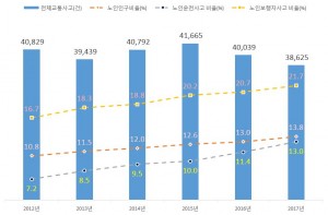 2012~2017년 서울시 교통사고 발생건수 및 노인교통사고 비율