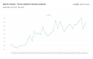 2016년 4월부터 2019년 3월까지 한국 제품 관련 키워드 월별 검색량 추이
