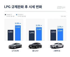 LPG 차량 시세변화 그래프