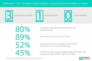 MYbank’s 310 lending model enables inclusive finan