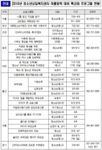 2019년 청소년상담복지센터 여름방학 대비 특성화 프로그램 현황