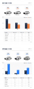 일본 불매운동 중고차 시장 인기도 그래프