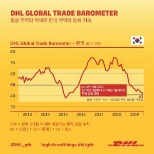 DHL Global Trade Barometer는 한국의 무역 전망이 성장을 나타내는 기준