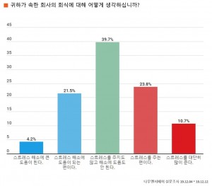 회식 스트레스