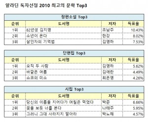 2010년대 최고의 한국문학 선정작 Top3