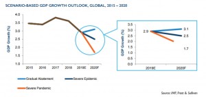 코로나19 상황별 GDP 성장 전망, 글로벌, 2015-2020(출처 : IMF, 프로스트