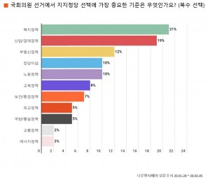 국회의원 선거에서 지지정당 선택에 가장 중요한 기준