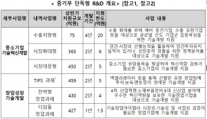 중기부가 창업성장 ·기술혁신 R&D 사업 상반기 과제 접수를 시작한다