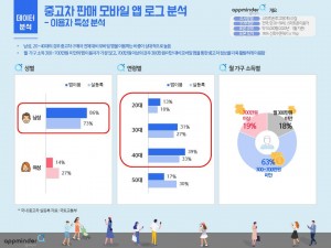 중고차 판매 모바일 앱 로그 ‘이용자 특성’ 분석