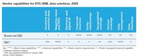 KYC/AML 데이터 솔루션, 2020: 시장 및 공급업체 판도 보고서
