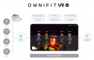 옴니씨앤에스가 비대면 VR 그룹상담 솔루션 ‘옴니핏 VR-M’을 출시했다