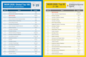 WURI 2020: Global Top 100 / WURI 2020: Entrepreneu