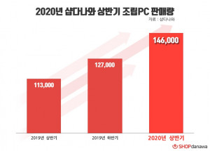 2020년 샵다나와 상반기 조립 PC 판매량 그래픽 자료
