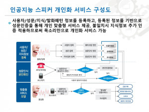 AI스피커 개인화서비스 구성도