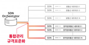 양자암호통신 네트워크 SDN 인터페이스 표준화