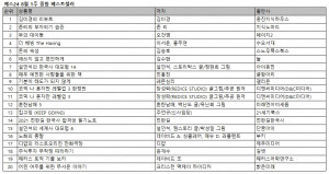 예스24 8월 1주 종합 베스트셀러