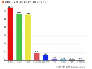 ‘당신은 현재 다음 중 어느 플랫폼이 가장 고마운가요?’라는 질문에 대한 응답 결과