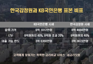 한국감정원과 KB국민은행 표본 비교