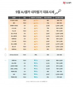 9월 AJ셀카 내차팔기 대표시세