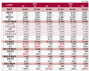 LG화학 사업부문별 매출 및 영업이익