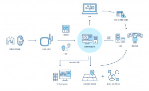IndoorPLus+ SmartCare 시스템 개요