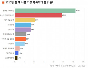 2020년 한 해 나를 가장 행복하게 한 것은?