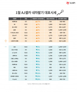 AJ셀카 1월 내차팔기 대표시세