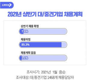 2021년 상반기 대·중견기업 채용 계획