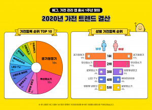 가전관리 앱 에그가 공개한 출시 1주년 맞이 2020년 가전 트렌드 결산 인포그래픽