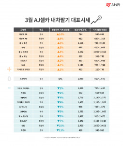 AJ셀카가 공개한 3월 내차팔기 대표시세