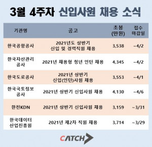캐치가 공개한 3월 4주차 채용 중인 공기업. 초봉은 알리오 2019년 결산 정보를 참고했다