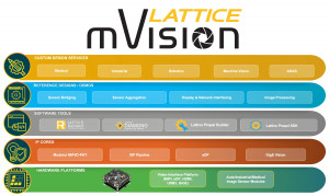 래티스 mVision 솔루션 스택은 임베디드 비전 시스템의 개발을 단순화하고 가속화하는 모