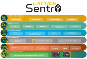 래티스 센트리 솔루션 스택은 개발자가 플랫폼 펌웨어 보안에 대한 NIST 지침(NIST S