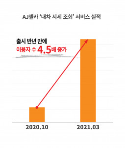 AJ셀카 내차 시세 조회 서비스 실적