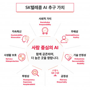 SK텔레콤이 공개한 사람 중심의 AI 7대 추구 가치