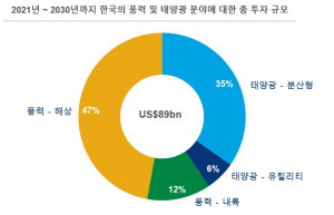 우드맥켄지가 공개한 2021년~2030년까지 한국의 풍력 및 태양광 분야에 대한 총 투자 