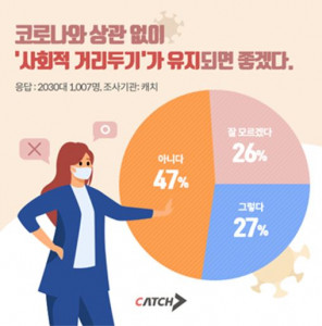 20·30대는 코로나와 상관 없이 ‘사회적 거리두기’가 유지되면 좋겠냐는 질문에 절반 가까이 ‘아니다’라고 답변했다