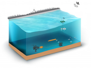 씨레이(SeaRAY) 설계는 원격 자율 데이터 통신을 통해 바다에서 클라우드로 정보를 전송할 수 있도록 해준다