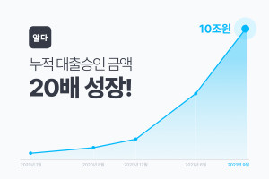 알다를 통한 누적 대출 승인 금액 성장 규모